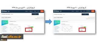 مرکز هوشمندسازی دانشگاه فرهنگیان اعلام کرد:
 ارتقای جایگاه پورتال دانشگاه فرهنگیان در سایت رتبه بندی الکسا