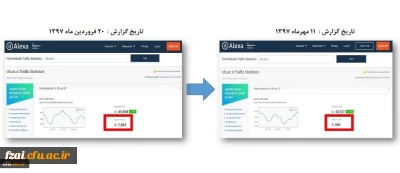 مرکز هوشمندسازی دانشگاه فرهنگیان اعلام کرد:
 ارتقای جایگاه پورتال دانشگاه فرهنگیان در سایت رتبه بندی الکسا