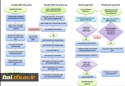 نمودار درختی فرآیند تصویب طرح نامه(پروپوزال) و دفاع