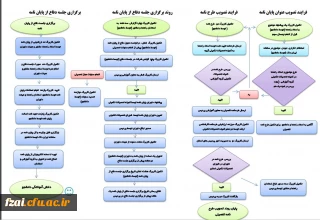 نمودار درختی فرآیند تصویب طرح نامه(پروپوزال) و دفاع