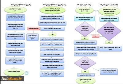 نمودار درختی فرآیند تصویب طرح نامه(پروپوزال) و دفاع