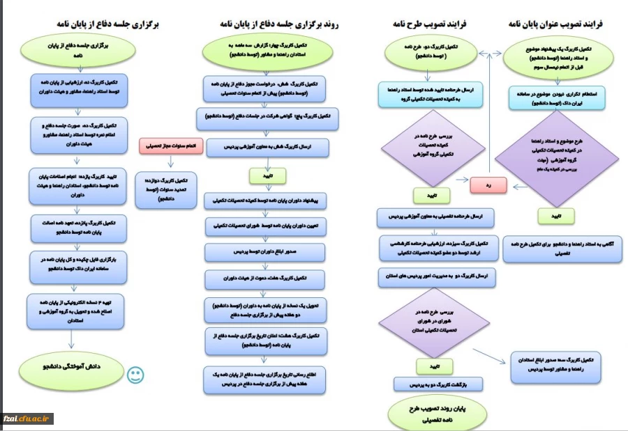 نمودار درختی فرآیند تصویب طرح نامه(پروپوزال) و دفاع