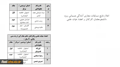 اعلام نتایج مسابقات مجازی آمادگی جسمانی ویژه دانشجومعلمان، کارکنان و اعضاء هیات علمی
