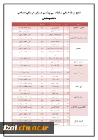 اعلام نتایج مرحله استانی جشنواره فرهنگی اجتماعی دانشجومعلمان 
