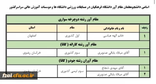 معاون دانشجویی خبر داد :
درخشش دانشجومعلمان در مسابقات ورزش قهرمانی و همگانی دانشگاه ها و موسسات آموزش عالی سراسر کشور