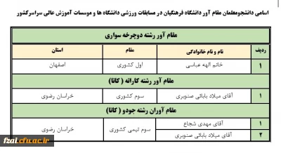 معاون دانشجویی خبر داد :
درخشش دانشجومعلمان در مسابقات ورزش قهرمانی و همگانی دانشگاه ها و موسسات آموزش عالی سراسر کشور