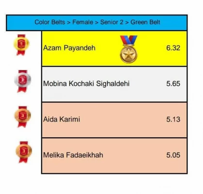 درخشش دانشجو معلمان پردیس فاطمه زهرا (س) اصفهان  درمسابقات بین المللی آنلاین پومسه
