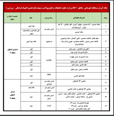 معاونت دانشجویی خبر داد:
درخشش دانشجو معلمان دانشگاه فرهنگیان درمسابقات ورزشی مناطق 10 گانه وزارت علوم، تحقیقات و فناوری