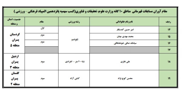 معاونت دانشجویی خبر داد:
درخشش دانشجو معلمان دانشگاه فرهنگیان درمسابقات ورزشی مناطق 10 گانه وزارت علوم، تحقیقات و فناوری
